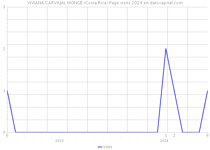 VIVIANA CARVAJAL MONGE (Costa Rica) Page visits 2024 