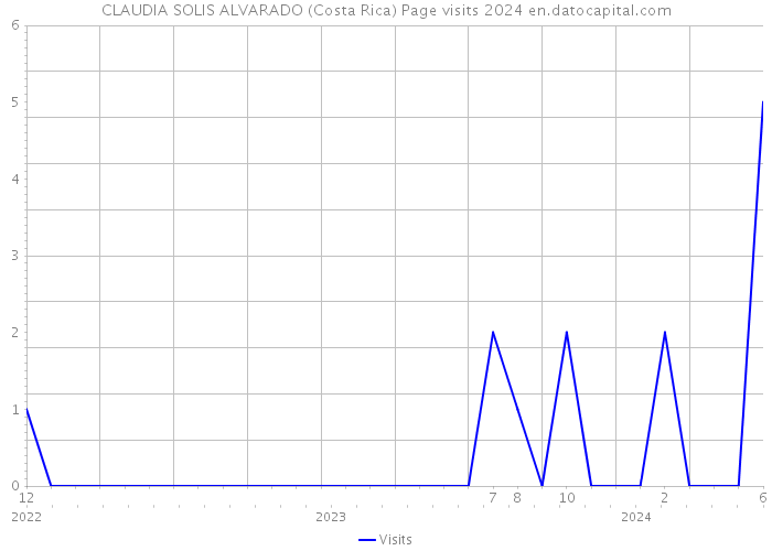 CLAUDIA SOLIS ALVARADO (Costa Rica) Page visits 2024 