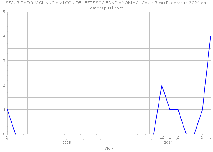 SEGURIDAD Y VIGILANCIA ALCON DEL ESTE SOCIEDAD ANONIMA (Costa Rica) Page visits 2024 