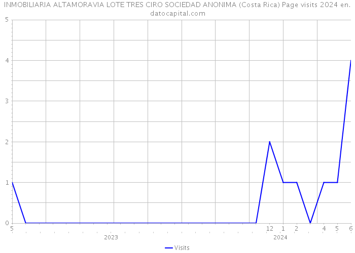 INMOBILIARIA ALTAMORAVIA LOTE TRES CIRO SOCIEDAD ANONIMA (Costa Rica) Page visits 2024 