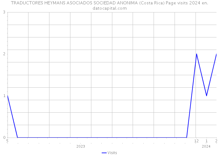 TRADUCTORES HEYMANS ASOCIADOS SOCIEDAD ANONIMA (Costa Rica) Page visits 2024 