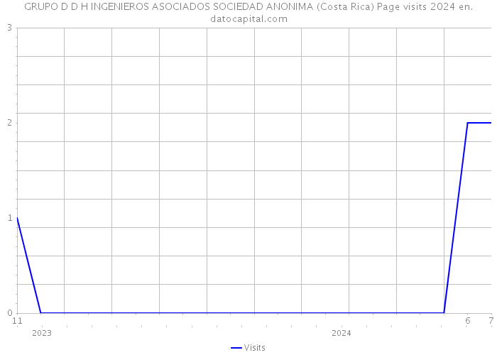 GRUPO D D H INGENIEROS ASOCIADOS SOCIEDAD ANONIMA (Costa Rica) Page visits 2024 