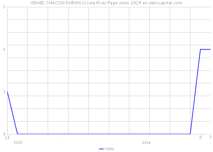 ISRAEL CHACON DURAN (Costa Rica) Page visits 2024 