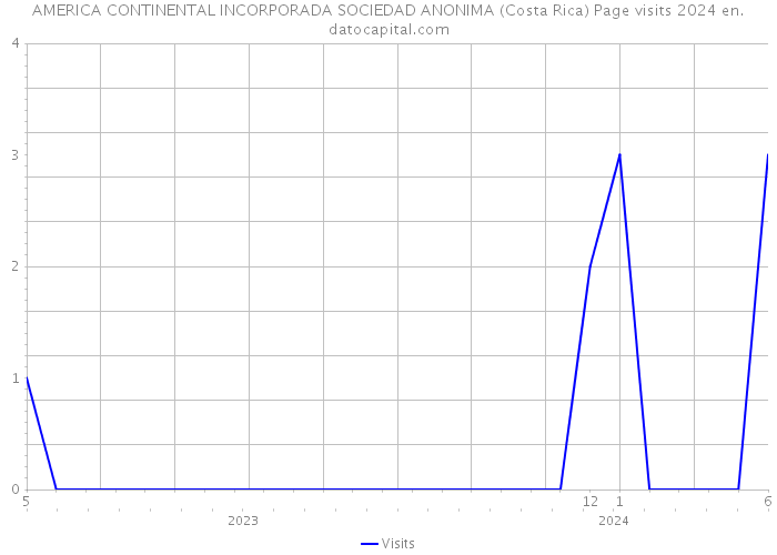 AMERICA CONTINENTAL INCORPORADA SOCIEDAD ANONIMA (Costa Rica) Page visits 2024 