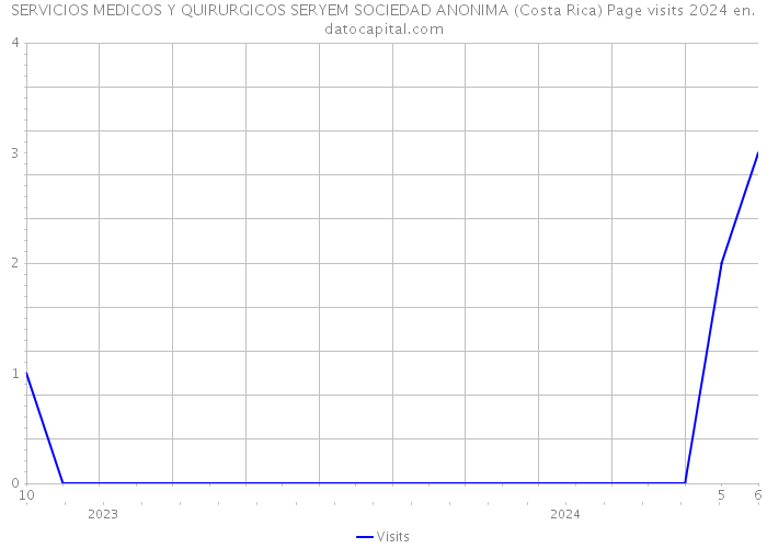 SERVICIOS MEDICOS Y QUIRURGICOS SERYEM SOCIEDAD ANONIMA (Costa Rica) Page visits 2024 