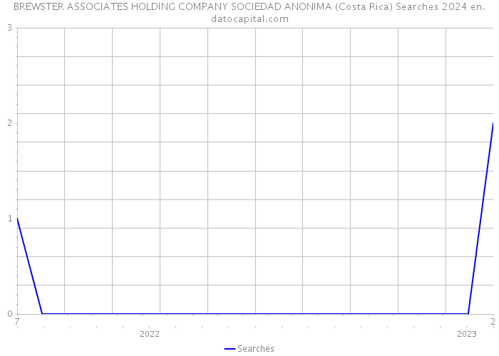 BREWSTER ASSOCIATES HOLDING COMPANY SOCIEDAD ANONIMA (Costa Rica) Searches 2024 