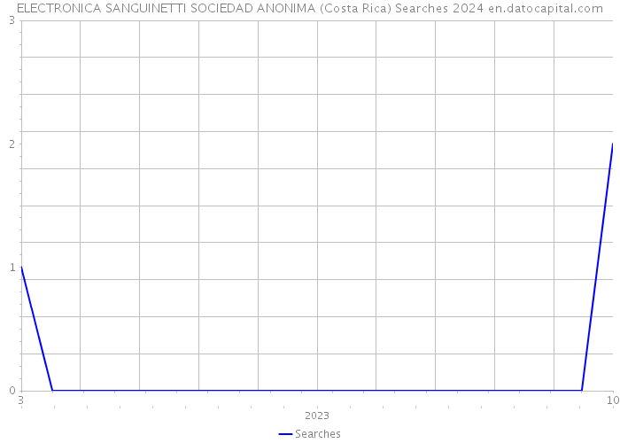 ELECTRONICA SANGUINETTI SOCIEDAD ANONIMA (Costa Rica) Searches 2024 