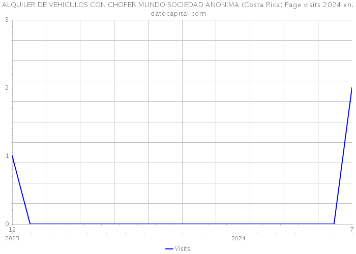 ALQUILER DE VEHICULOS CON CHOFER MUNDO SOCIEDAD ANONIMA (Costa Rica) Page visits 2024 