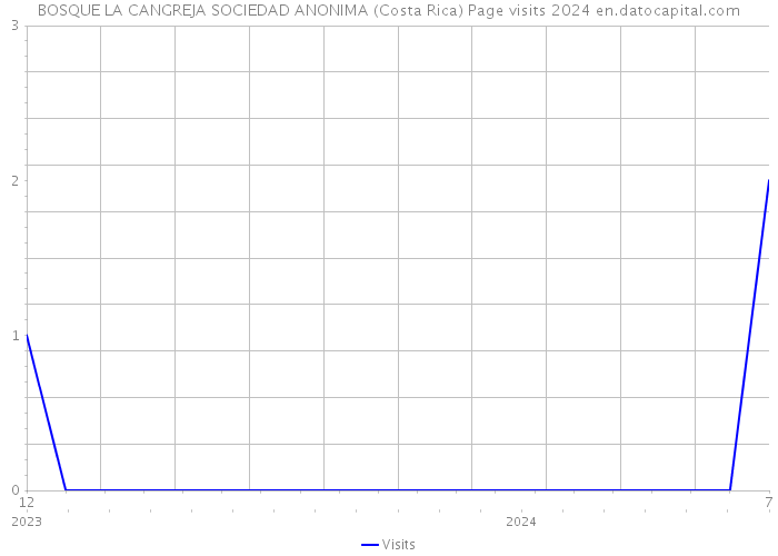 BOSQUE LA CANGREJA SOCIEDAD ANONIMA (Costa Rica) Page visits 2024 