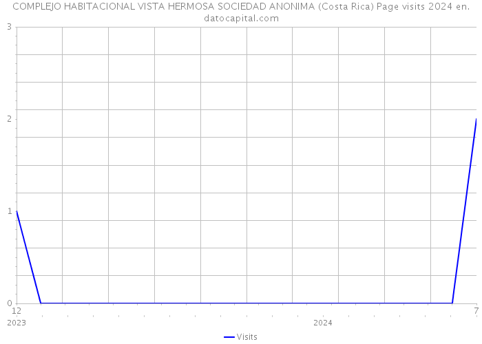 COMPLEJO HABITACIONAL VISTA HERMOSA SOCIEDAD ANONIMA (Costa Rica) Page visits 2024 