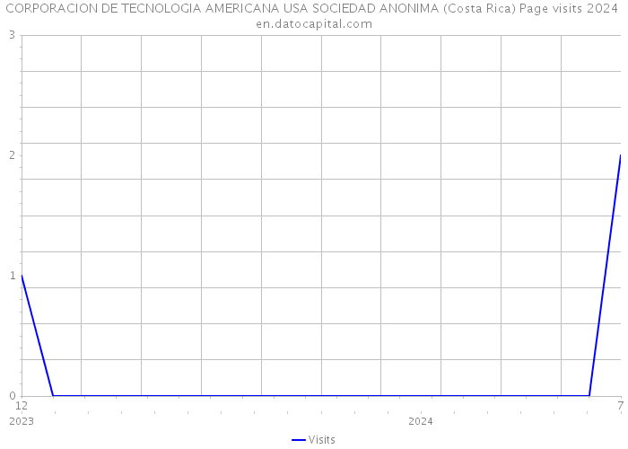 CORPORACION DE TECNOLOGIA AMERICANA USA SOCIEDAD ANONIMA (Costa Rica) Page visits 2024 