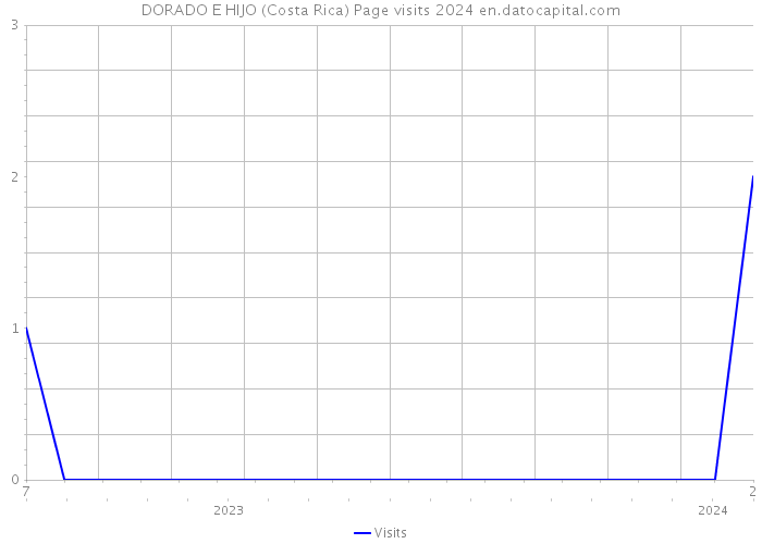DORADO E HIJO (Costa Rica) Page visits 2024 