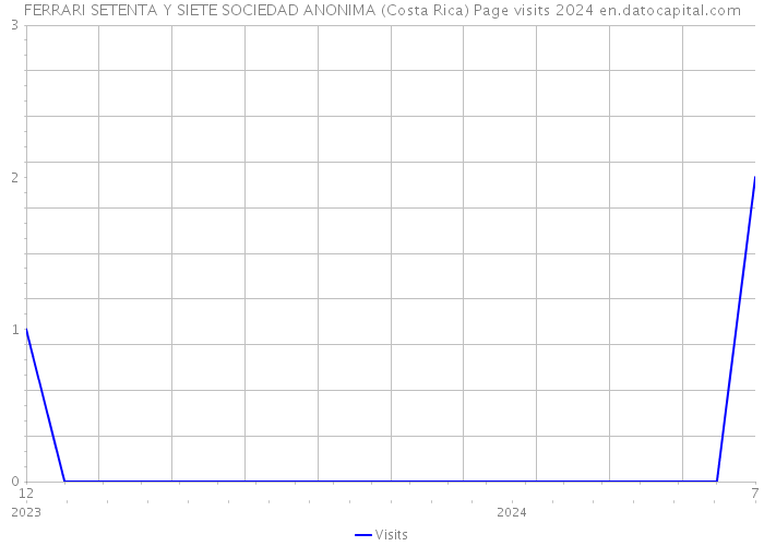 FERRARI SETENTA Y SIETE SOCIEDAD ANONIMA (Costa Rica) Page visits 2024 