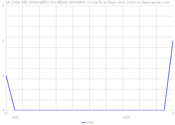 LA CASA DEL NARANJEŃO SOCIEDAD ANONIMA (Costa Rica) Page visits 2024 