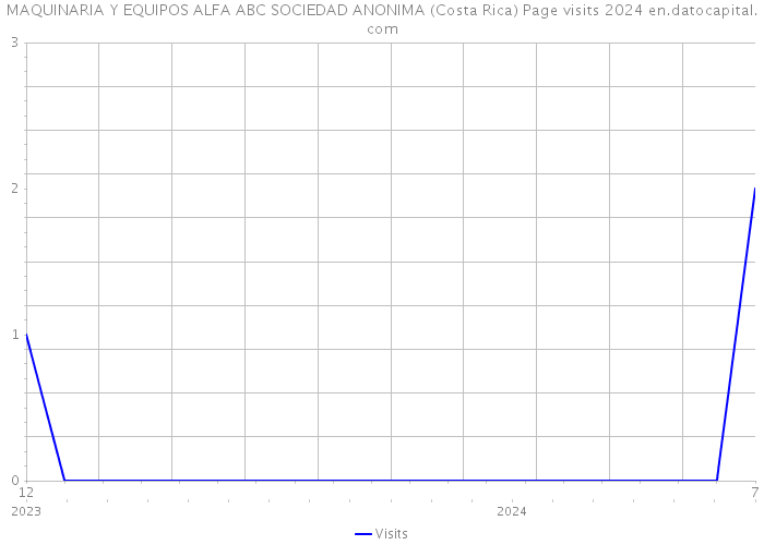 MAQUINARIA Y EQUIPOS ALFA ABC SOCIEDAD ANONIMA (Costa Rica) Page visits 2024 