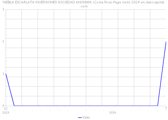 NIEBLA ESCARLATA INVERSIONES SOCIEDAD ANONIMA (Costa Rica) Page visits 2024 