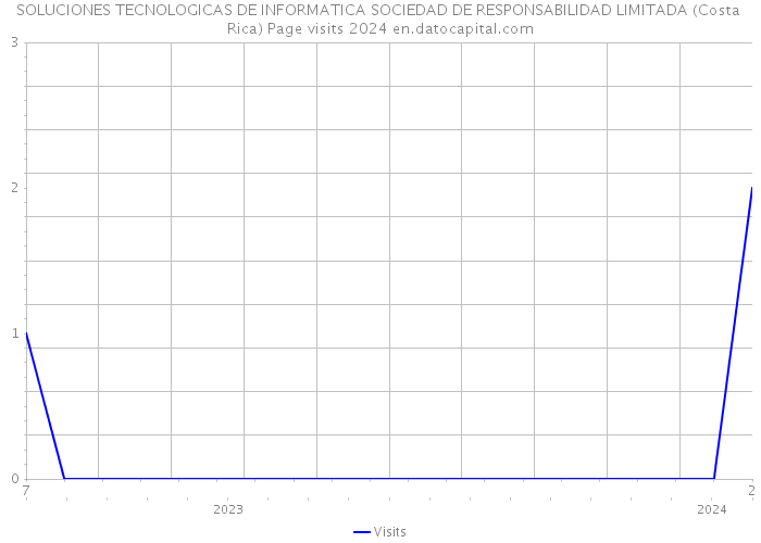 SOLUCIONES TECNOLOGICAS DE INFORMATICA SOCIEDAD DE RESPONSABILIDAD LIMITADA (Costa Rica) Page visits 2024 