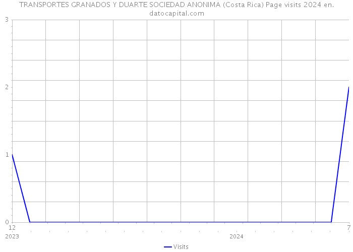 TRANSPORTES GRANADOS Y DUARTE SOCIEDAD ANONIMA (Costa Rica) Page visits 2024 