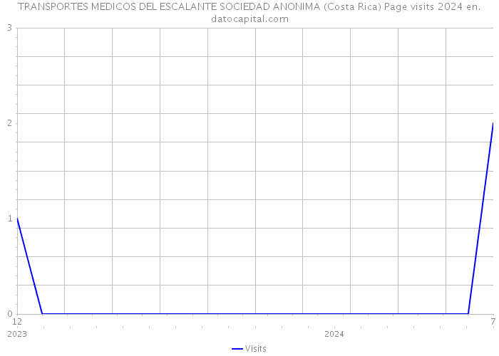 TRANSPORTES MEDICOS DEL ESCALANTE SOCIEDAD ANONIMA (Costa Rica) Page visits 2024 