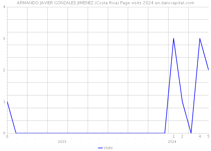 ARMANDO JAVIER GONZALES JIMENEZ (Costa Rica) Page visits 2024 
