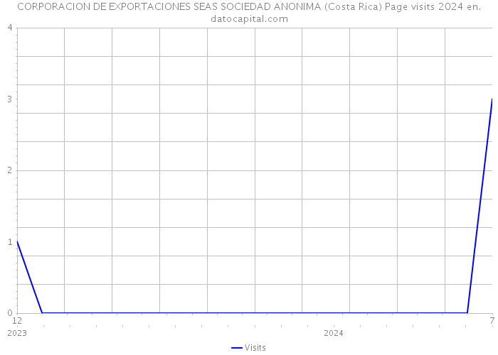 CORPORACION DE EXPORTACIONES SEAS SOCIEDAD ANONIMA (Costa Rica) Page visits 2024 