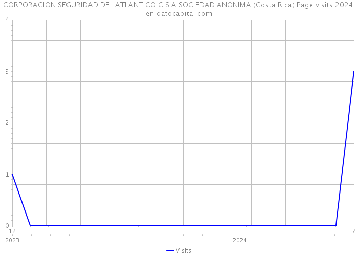 CORPORACION SEGURIDAD DEL ATLANTICO C S A SOCIEDAD ANONIMA (Costa Rica) Page visits 2024 