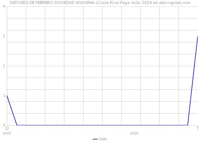 DIECISEIS DE FEBRERO SOCIEDAD ANONIMA (Costa Rica) Page visits 2024 