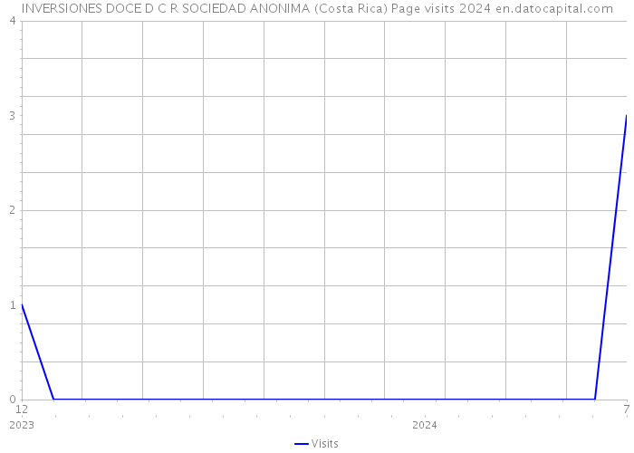 INVERSIONES DOCE D C R SOCIEDAD ANONIMA (Costa Rica) Page visits 2024 