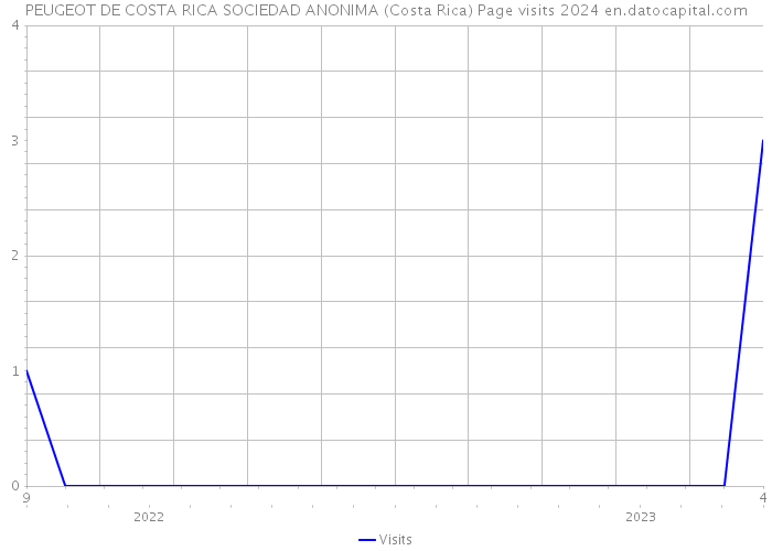 PEUGEOT DE COSTA RICA SOCIEDAD ANONIMA (Costa Rica) Page visits 2024 