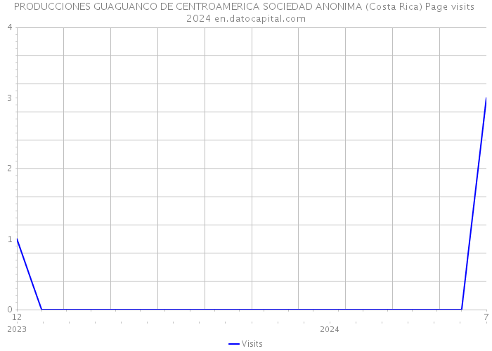 PRODUCCIONES GUAGUANCO DE CENTROAMERICA SOCIEDAD ANONIMA (Costa Rica) Page visits 2024 