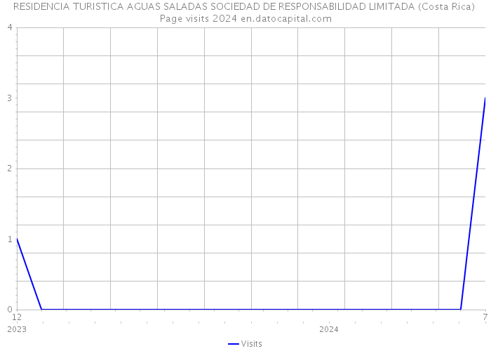 RESIDENCIA TURISTICA AGUAS SALADAS SOCIEDAD DE RESPONSABILIDAD LIMITADA (Costa Rica) Page visits 2024 