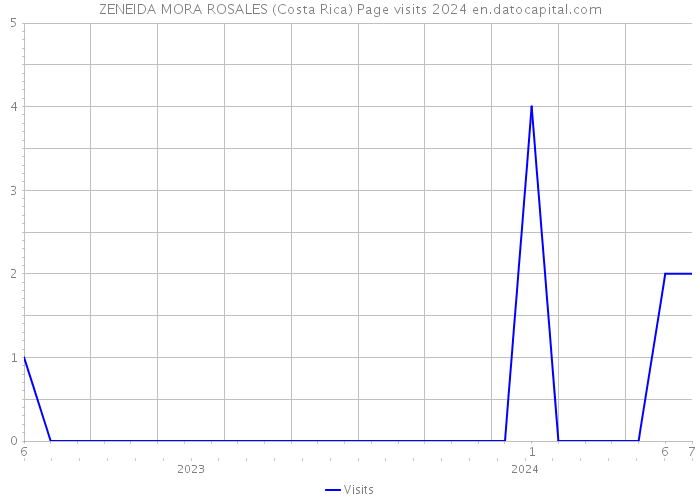 ZENEIDA MORA ROSALES (Costa Rica) Page visits 2024 
