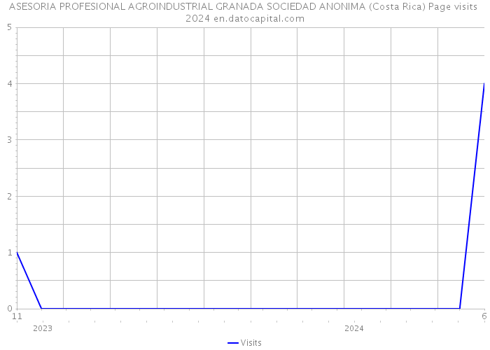 ASESORIA PROFESIONAL AGROINDUSTRIAL GRANADA SOCIEDAD ANONIMA (Costa Rica) Page visits 2024 