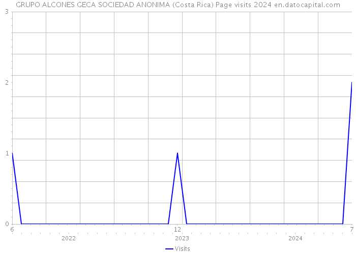 GRUPO ALCONES GECA SOCIEDAD ANONIMA (Costa Rica) Page visits 2024 
