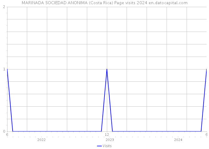 MARINADA SOCIEDAD ANONIMA (Costa Rica) Page visits 2024 