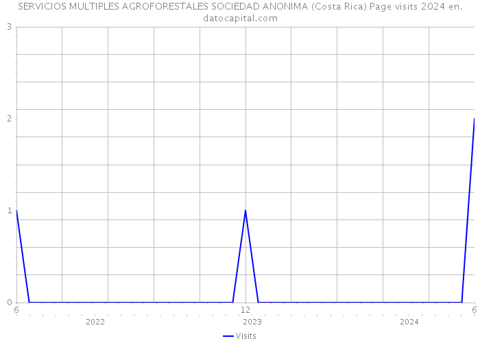 SERVICIOS MULTIPLES AGROFORESTALES SOCIEDAD ANONIMA (Costa Rica) Page visits 2024 