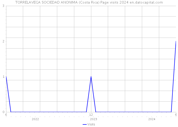 TORRELAVEGA SOCIEDAD ANONIMA (Costa Rica) Page visits 2024 