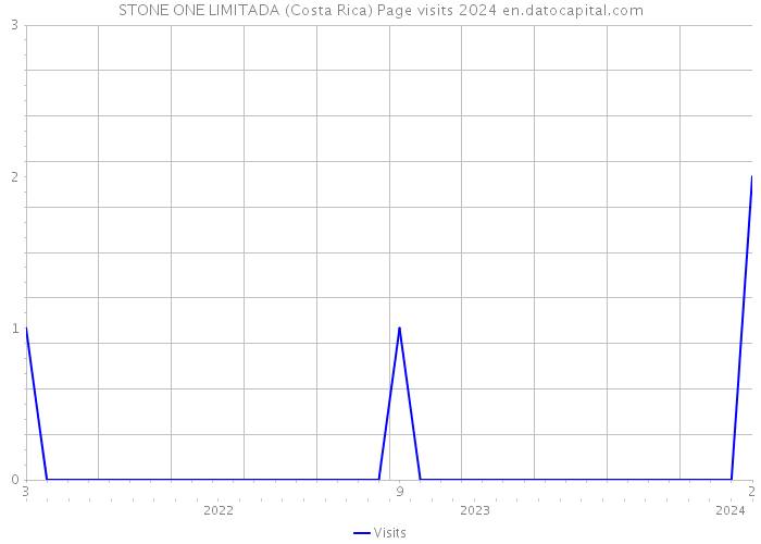 STONE ONE LIMITADA (Costa Rica) Page visits 2024 