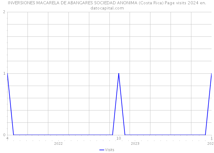 INVERSIONES MACARELA DE ABANGARES SOCIEDAD ANONIMA (Costa Rica) Page visits 2024 