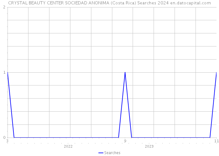 CRYSTAL BEAUTY CENTER SOCIEDAD ANONIMA (Costa Rica) Searches 2024 