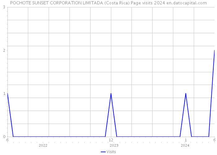 POCHOTE SUNSET CORPORATION LIMITADA (Costa Rica) Page visits 2024 