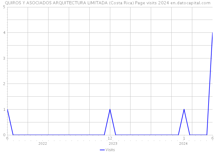 QUIROS Y ASOCIADOS ARQUITECTURA LIMITADA (Costa Rica) Page visits 2024 