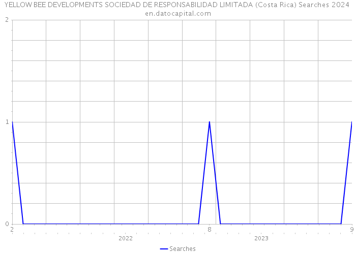 YELLOW BEE DEVELOPMENTS SOCIEDAD DE RESPONSABILIDAD LIMITADA (Costa Rica) Searches 2024 