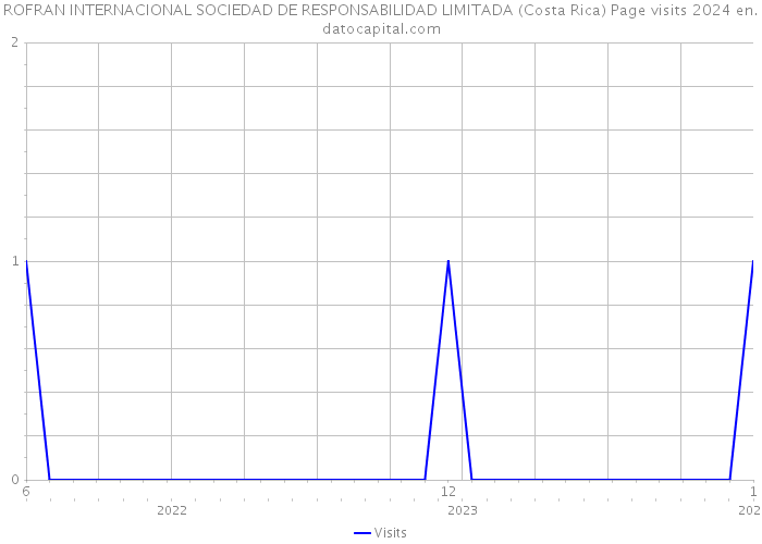 ROFRAN INTERNACIONAL SOCIEDAD DE RESPONSABILIDAD LIMITADA (Costa Rica) Page visits 2024 