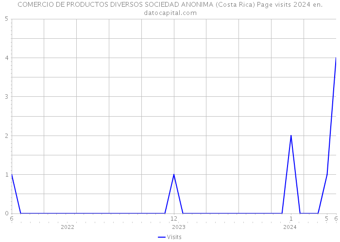 COMERCIO DE PRODUCTOS DIVERSOS SOCIEDAD ANONIMA (Costa Rica) Page visits 2024 