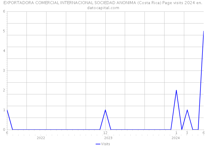 EXPORTADORA COMERCIAL INTERNACIONAL SOCIEDAD ANONIMA (Costa Rica) Page visits 2024 
