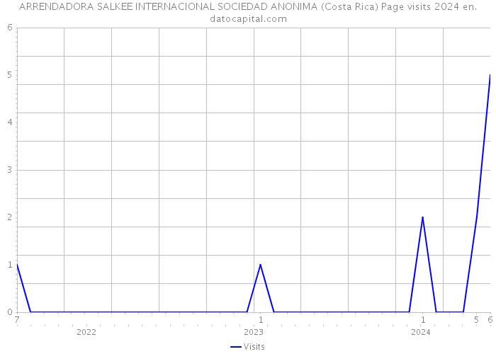ARRENDADORA SALKEE INTERNACIONAL SOCIEDAD ANONIMA (Costa Rica) Page visits 2024 