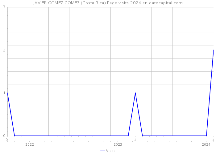 JAVIER GOMEZ GOMEZ (Costa Rica) Page visits 2024 