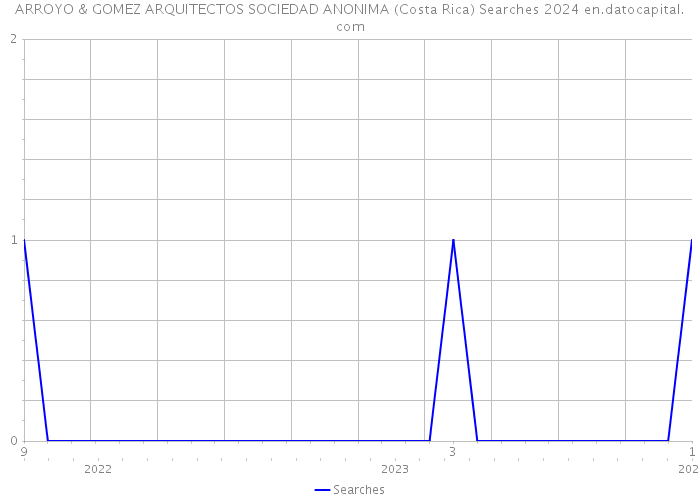 ARROYO & GOMEZ ARQUITECTOS SOCIEDAD ANONIMA (Costa Rica) Searches 2024 