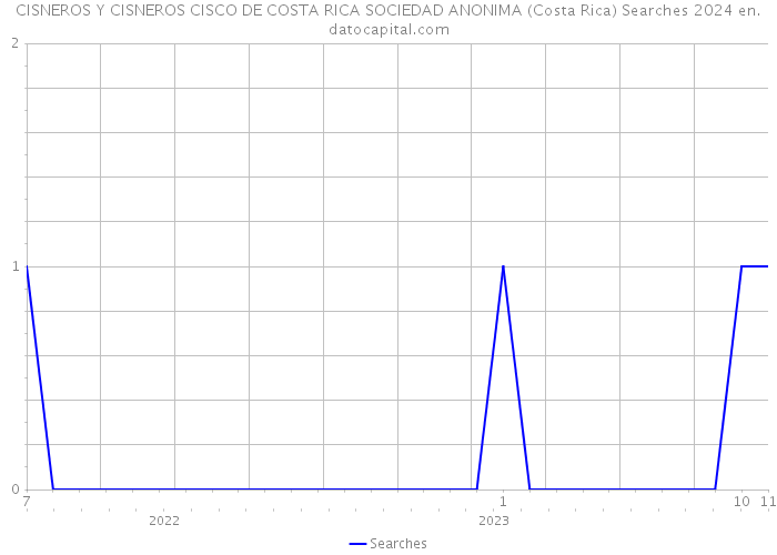 CISNEROS Y CISNEROS CISCO DE COSTA RICA SOCIEDAD ANONIMA (Costa Rica) Searches 2024 
